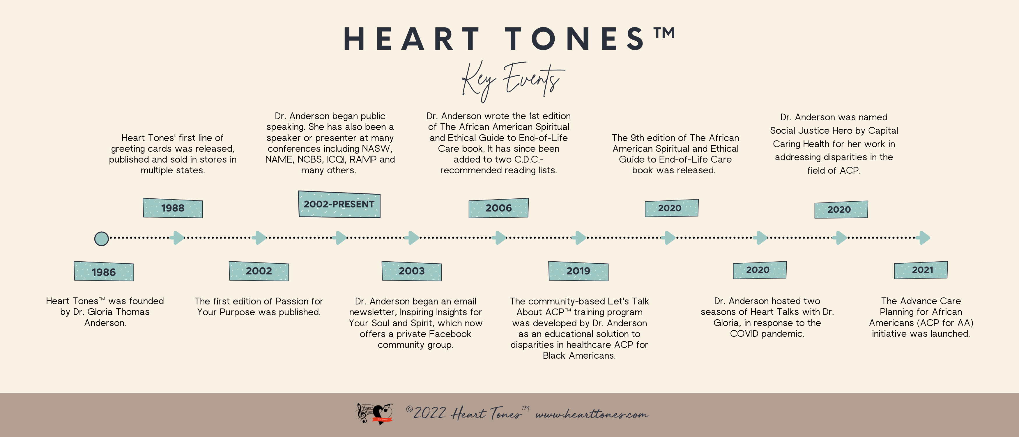Heart Tones and Dr. Gloria Thomas Anderson's Key Events in 35 Years Timeline 2022
